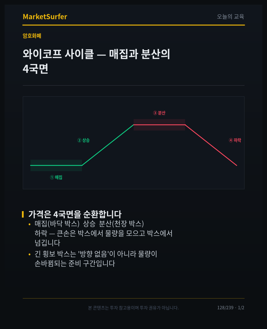 와이코프 사이클 — 매집과 분산의 4국면 교육 카드 1