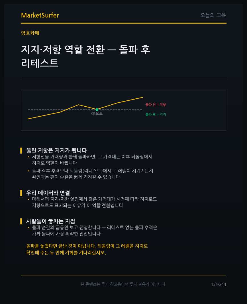 지지·저항 역할 전환 — 돌파 후 리테스트 교육 카드 1