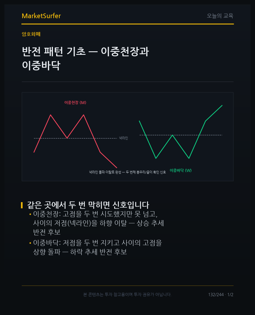 반전 패턴 기초 — 이중천장과 이중바닥 교육 카드 1