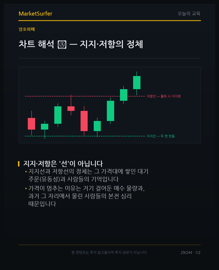 차트 해석 ② — 지지·저항의 정체 교육 카드 1